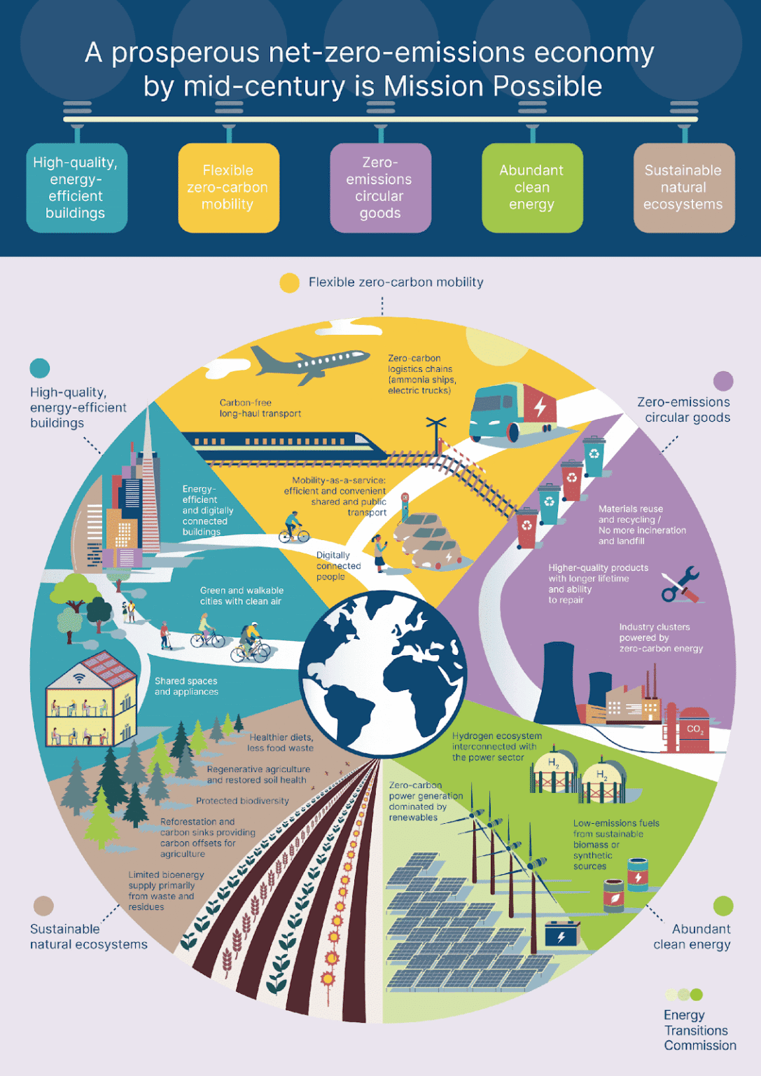 View of Programs to Promote Zero-Energy and Zero-Carbon Buildings Are Growing